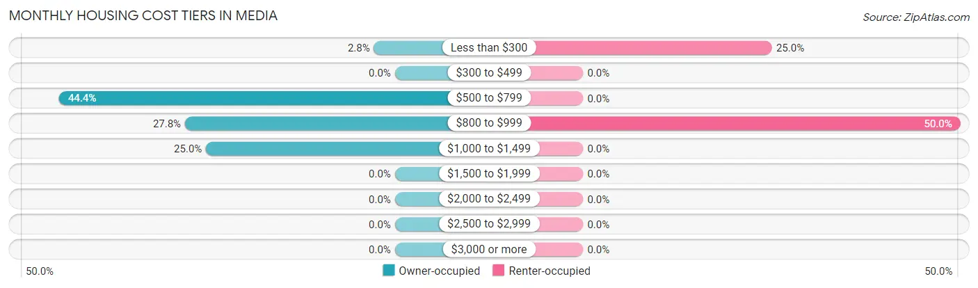 Monthly Housing Cost Tiers in Media