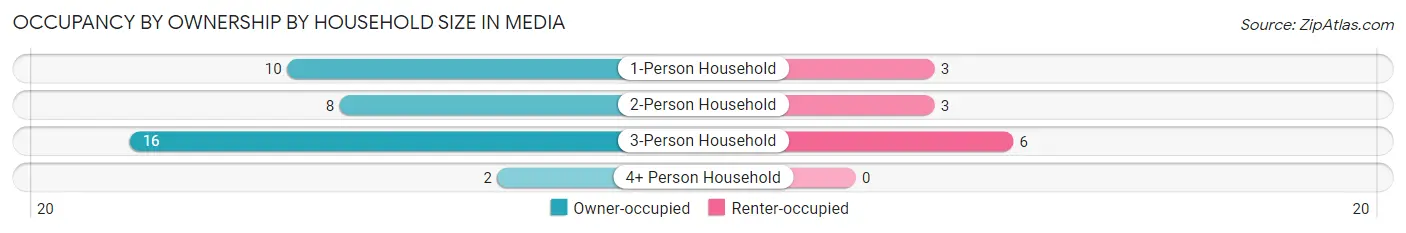 Occupancy by Ownership by Household Size in Media