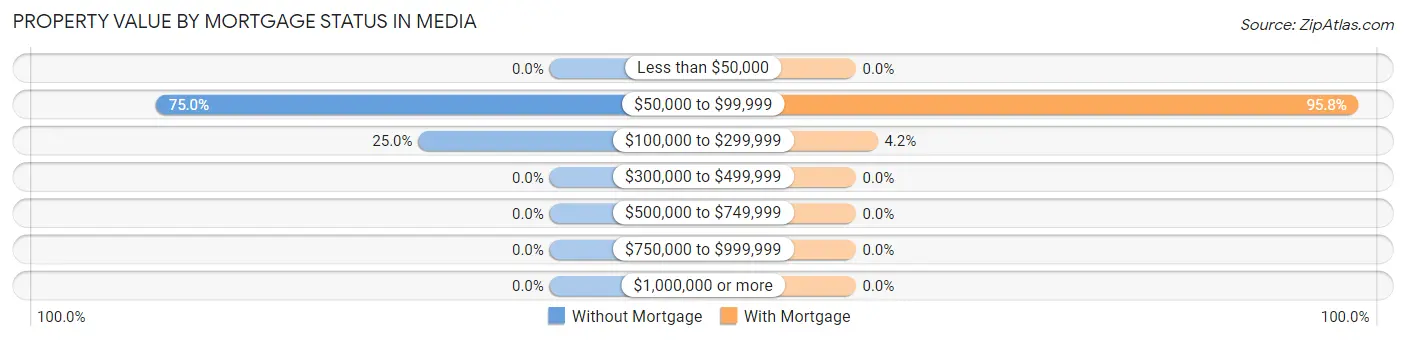 Property Value by Mortgage Status in Media