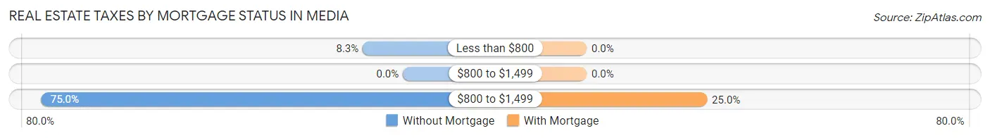 Real Estate Taxes by Mortgage Status in Media