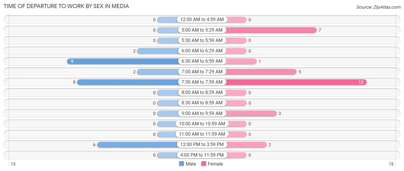 Time of Departure to Work by Sex in Media