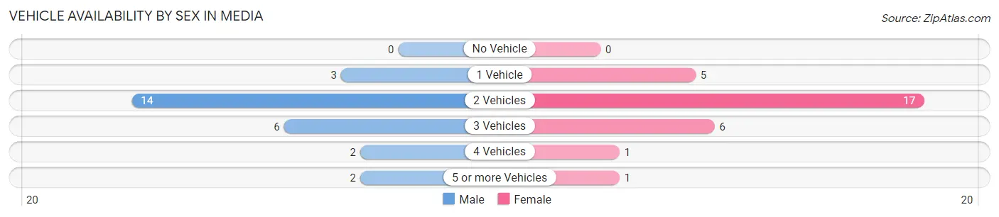 Vehicle Availability by Sex in Media