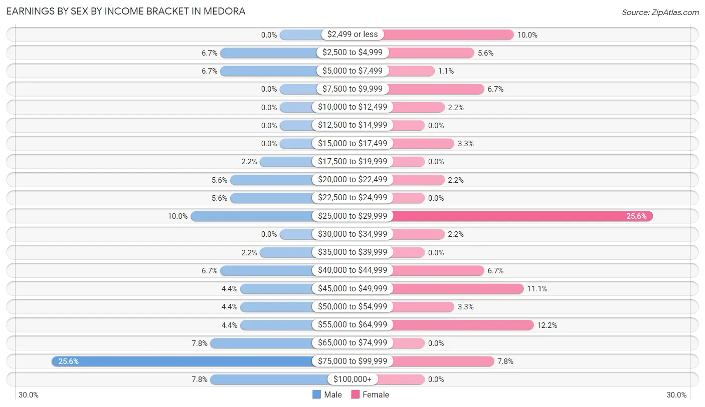 Earnings by Sex by Income Bracket in Medora