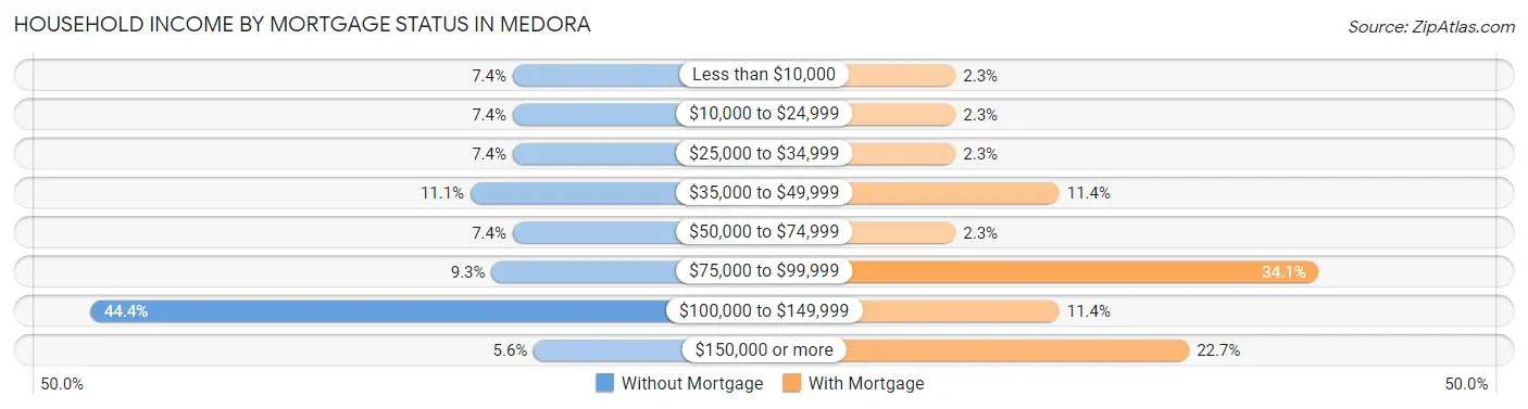 Household Income by Mortgage Status in Medora