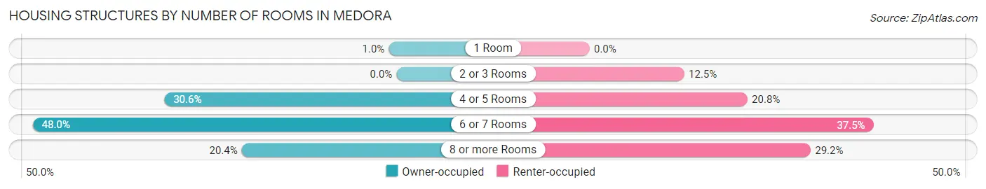 Housing Structures by Number of Rooms in Medora