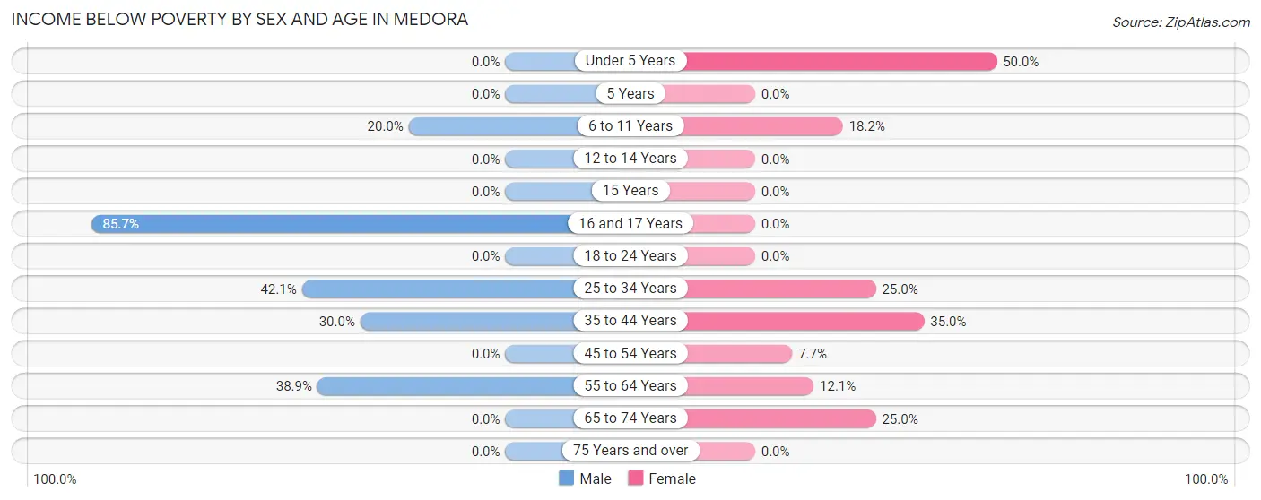 Income Below Poverty by Sex and Age in Medora