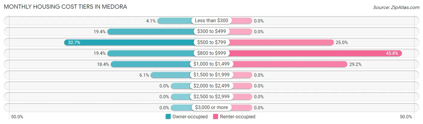 Monthly Housing Cost Tiers in Medora