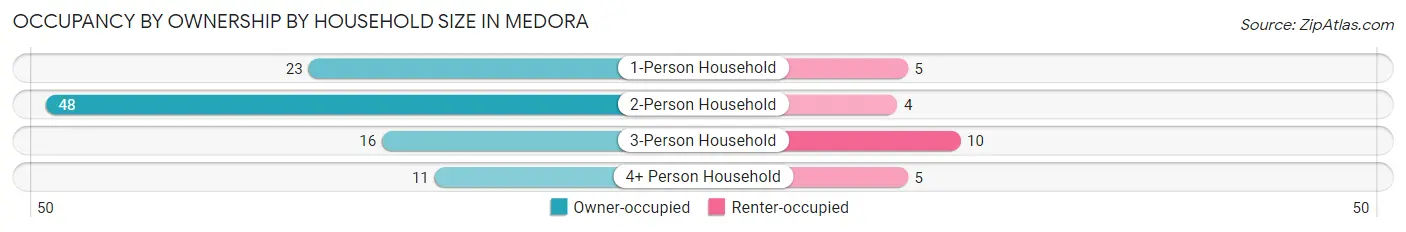 Occupancy by Ownership by Household Size in Medora