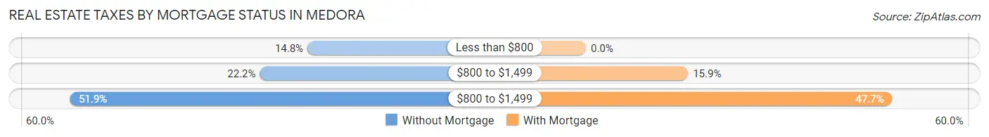 Real Estate Taxes by Mortgage Status in Medora
