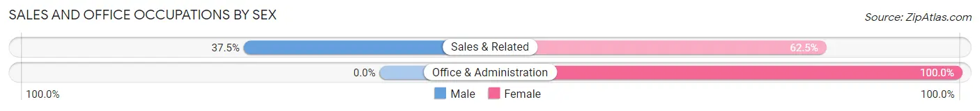 Sales and Office Occupations by Sex in Medora