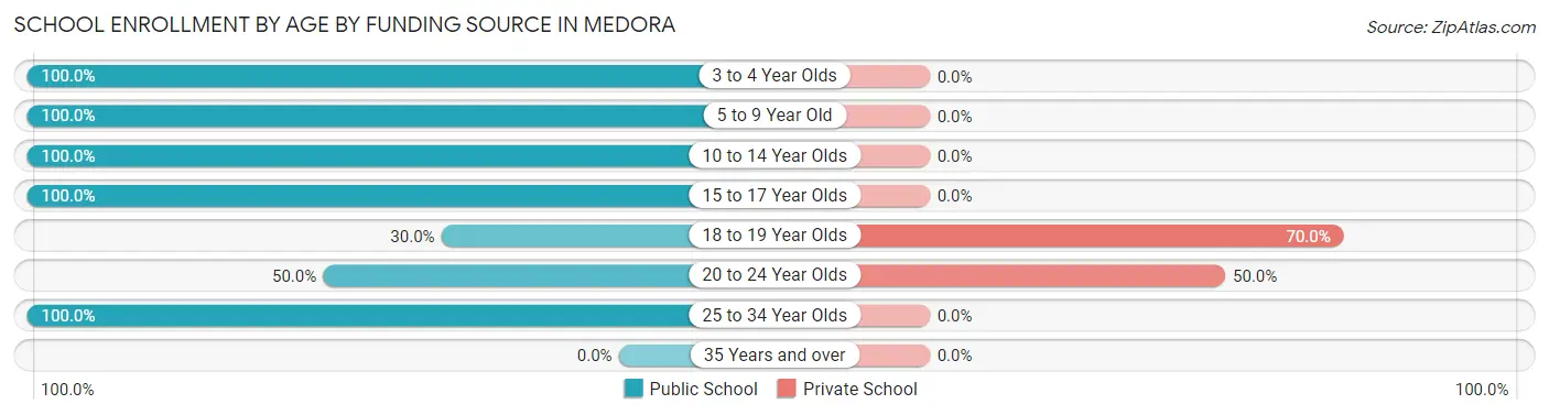 School Enrollment by Age by Funding Source in Medora