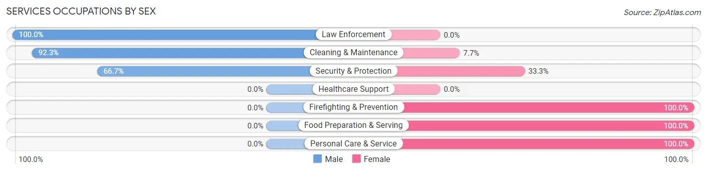 Services Occupations by Sex in Medora