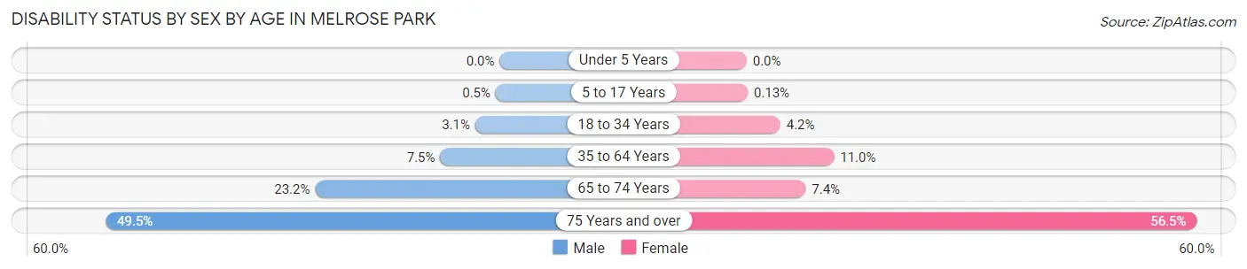 Disability Status by Sex by Age in Melrose Park