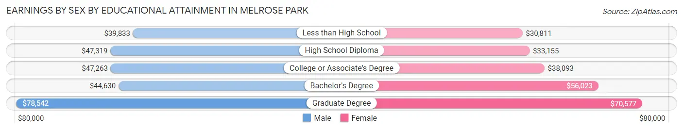 Earnings by Sex by Educational Attainment in Melrose Park