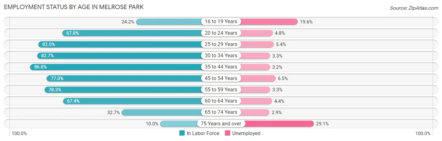 Employment Status by Age in Melrose Park