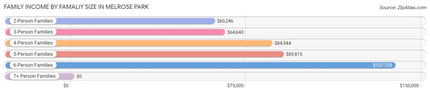 Family Income by Famaliy Size in Melrose Park