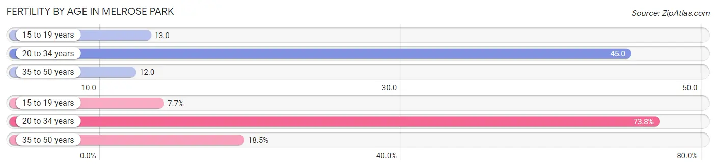 Female Fertility by Age in Melrose Park