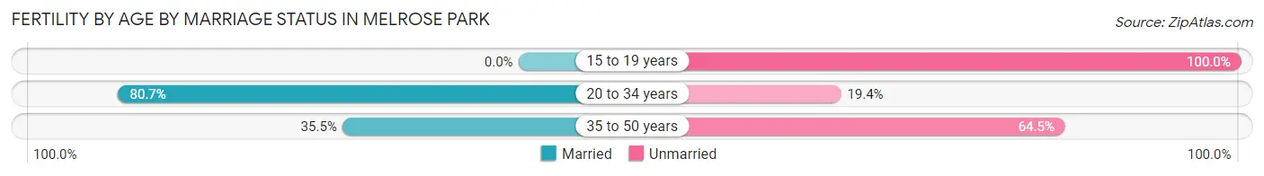 Female Fertility by Age by Marriage Status in Melrose Park