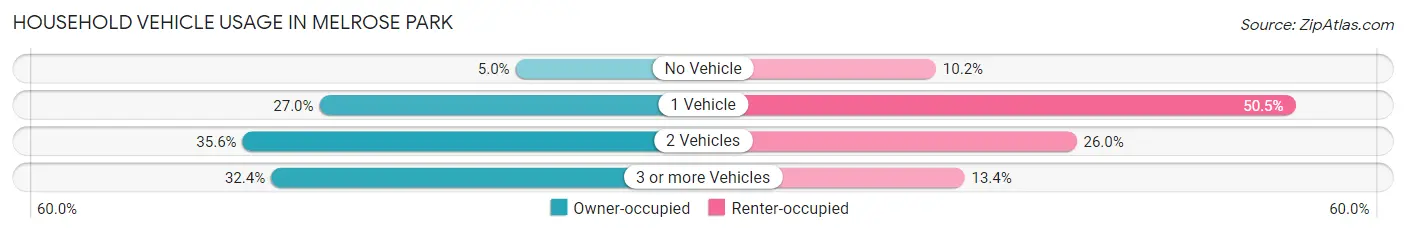 Household Vehicle Usage in Melrose Park