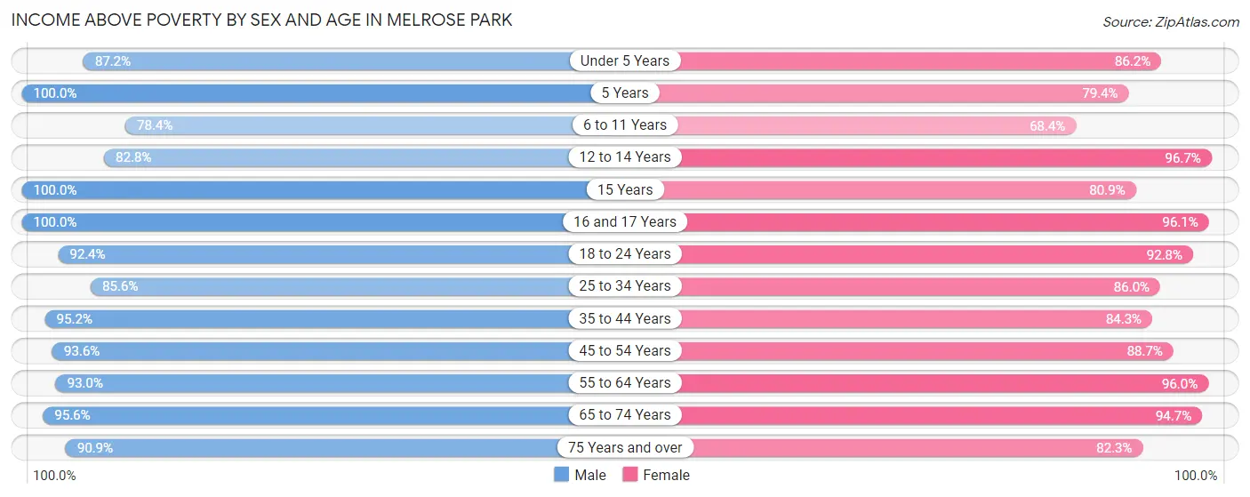 Income Above Poverty by Sex and Age in Melrose Park