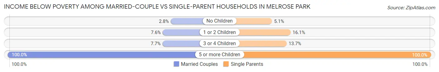 Income Below Poverty Among Married-Couple vs Single-Parent Households in Melrose Park
