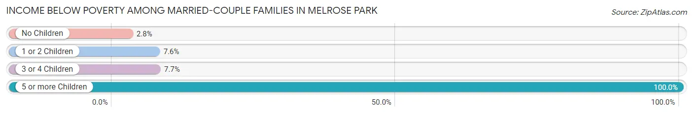 Income Below Poverty Among Married-Couple Families in Melrose Park