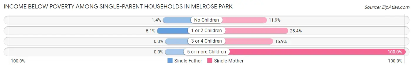 Income Below Poverty Among Single-Parent Households in Melrose Park