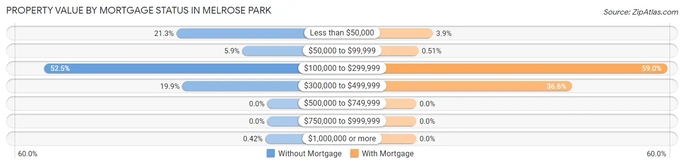 Property Value by Mortgage Status in Melrose Park