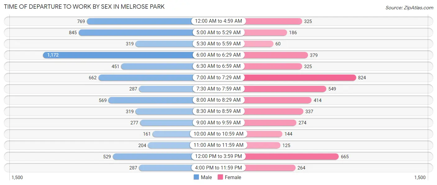 Time of Departure to Work by Sex in Melrose Park