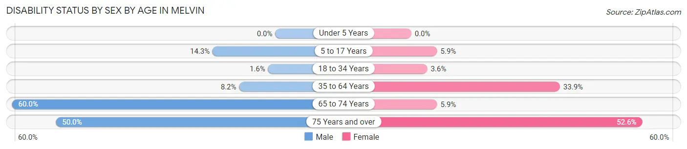 Disability Status by Sex by Age in Melvin