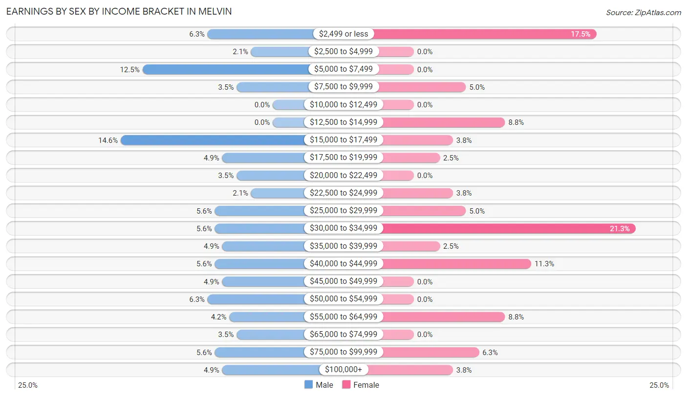 Earnings by Sex by Income Bracket in Melvin