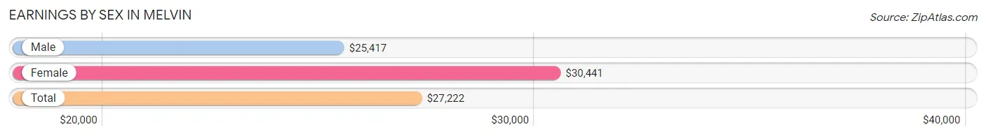 Earnings by Sex in Melvin