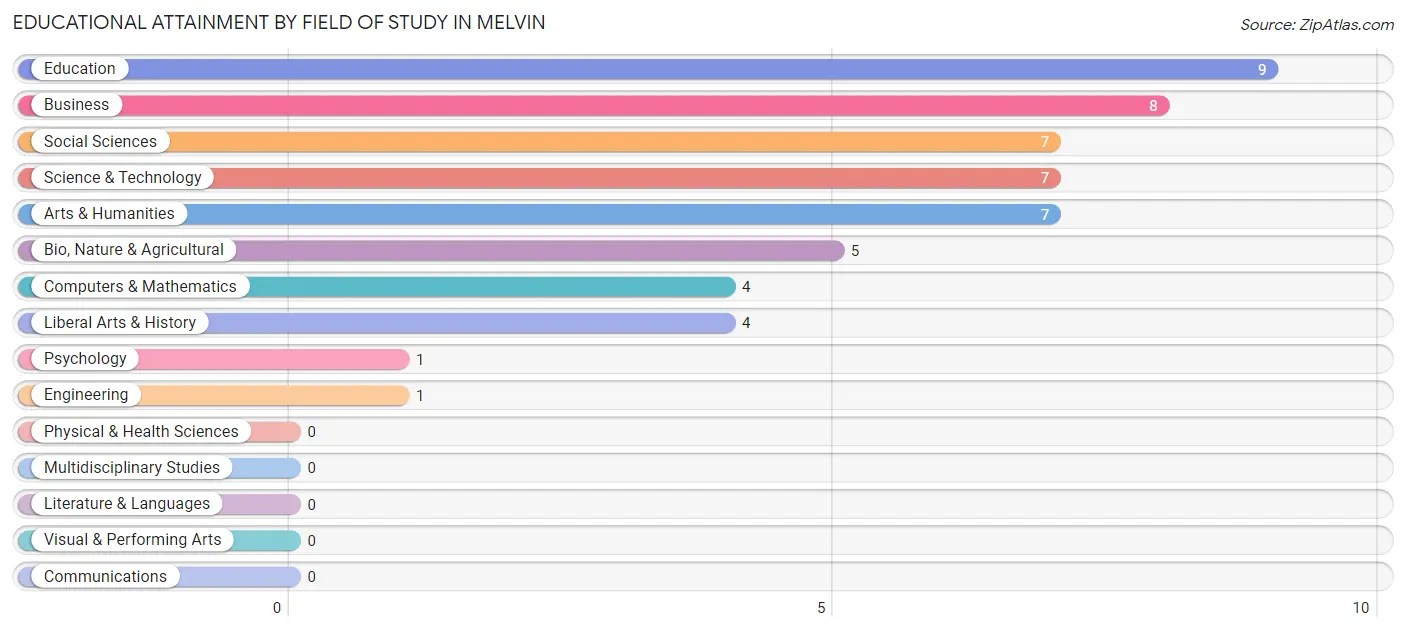 Educational Attainment by Field of Study in Melvin