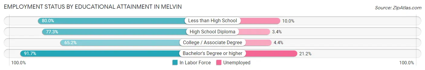 Employment Status by Educational Attainment in Melvin
