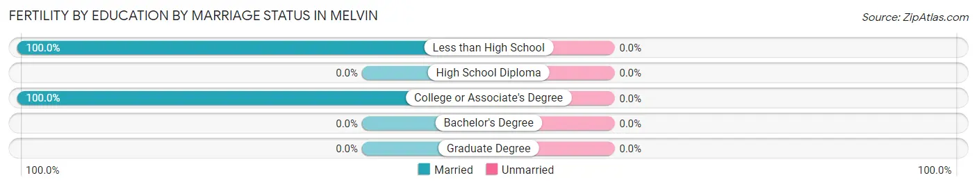 Female Fertility by Education by Marriage Status in Melvin