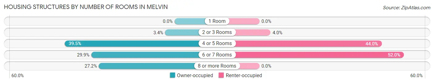 Housing Structures by Number of Rooms in Melvin