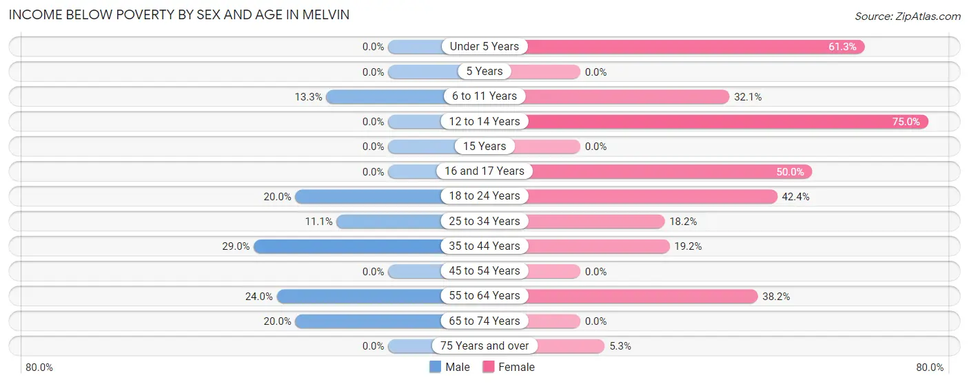 Income Below Poverty by Sex and Age in Melvin