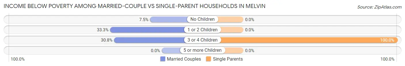 Income Below Poverty Among Married-Couple vs Single-Parent Households in Melvin