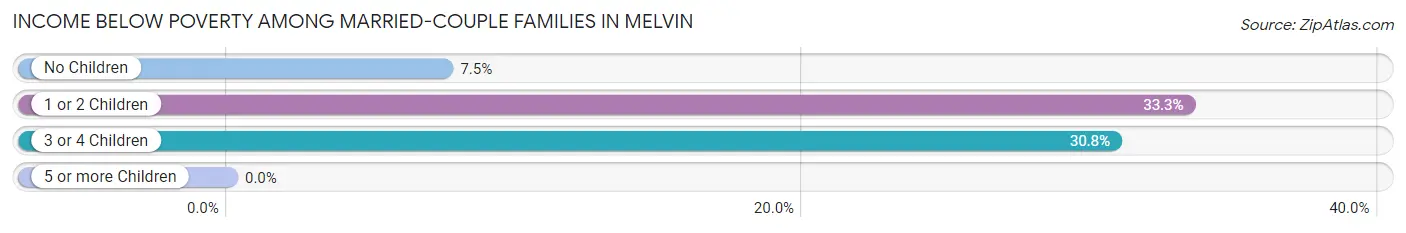 Income Below Poverty Among Married-Couple Families in Melvin