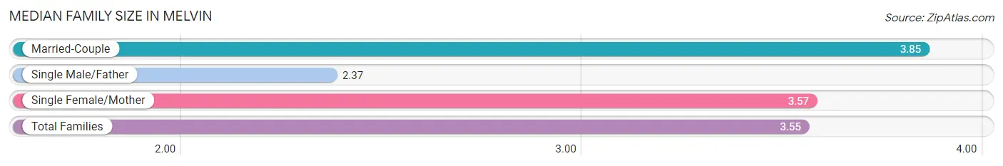 Median Family Size in Melvin