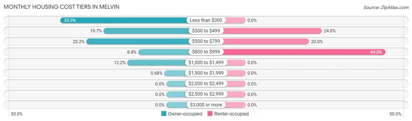 Monthly Housing Cost Tiers in Melvin