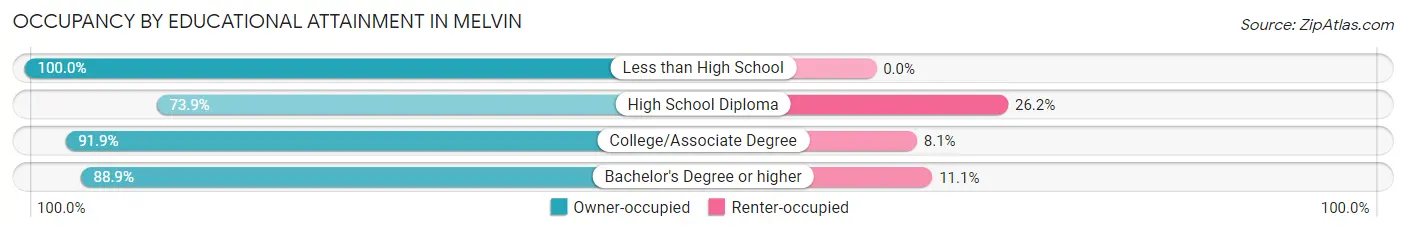 Occupancy by Educational Attainment in Melvin