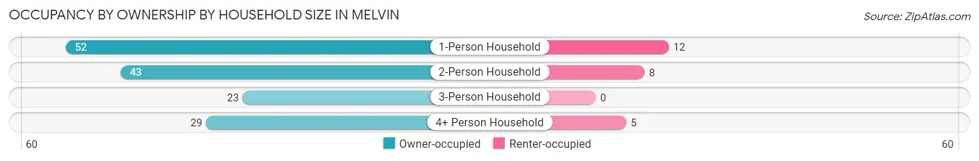 Occupancy by Ownership by Household Size in Melvin