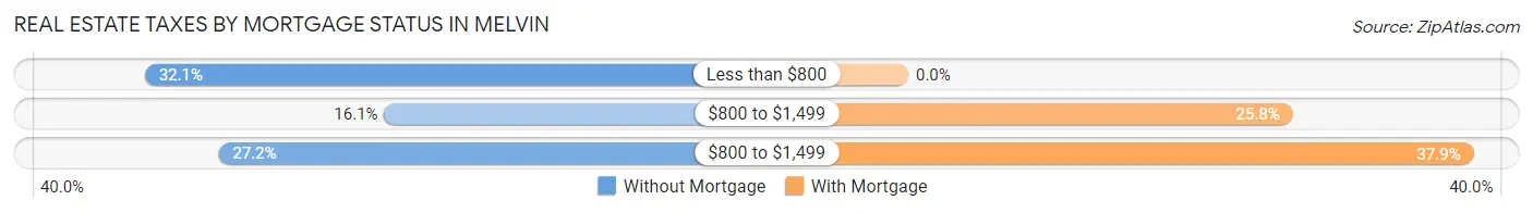 Real Estate Taxes by Mortgage Status in Melvin