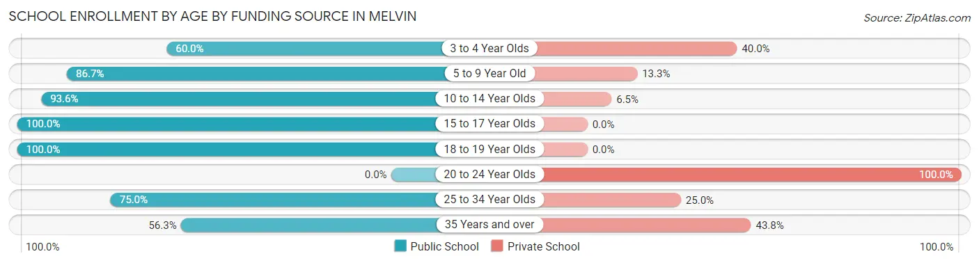 School Enrollment by Age by Funding Source in Melvin
