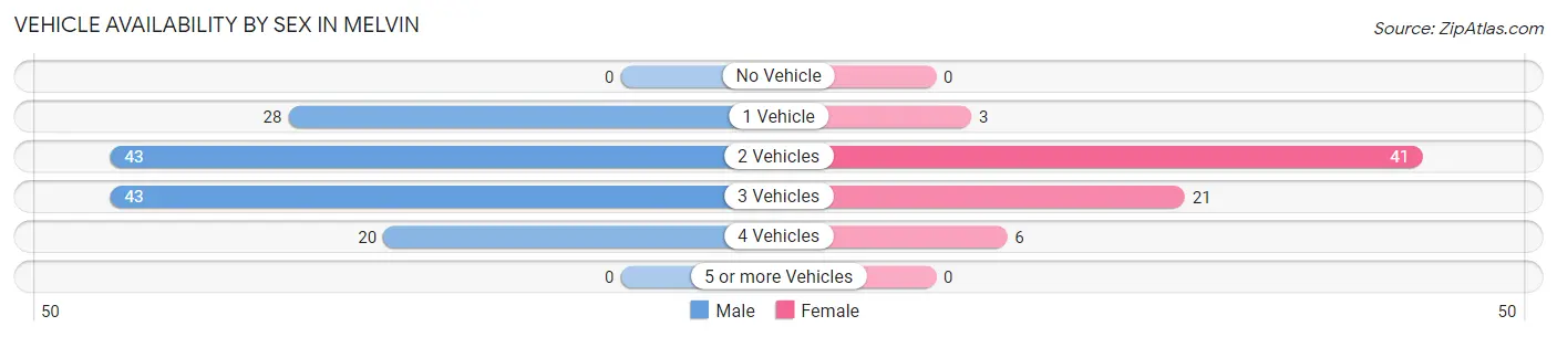 Vehicle Availability by Sex in Melvin