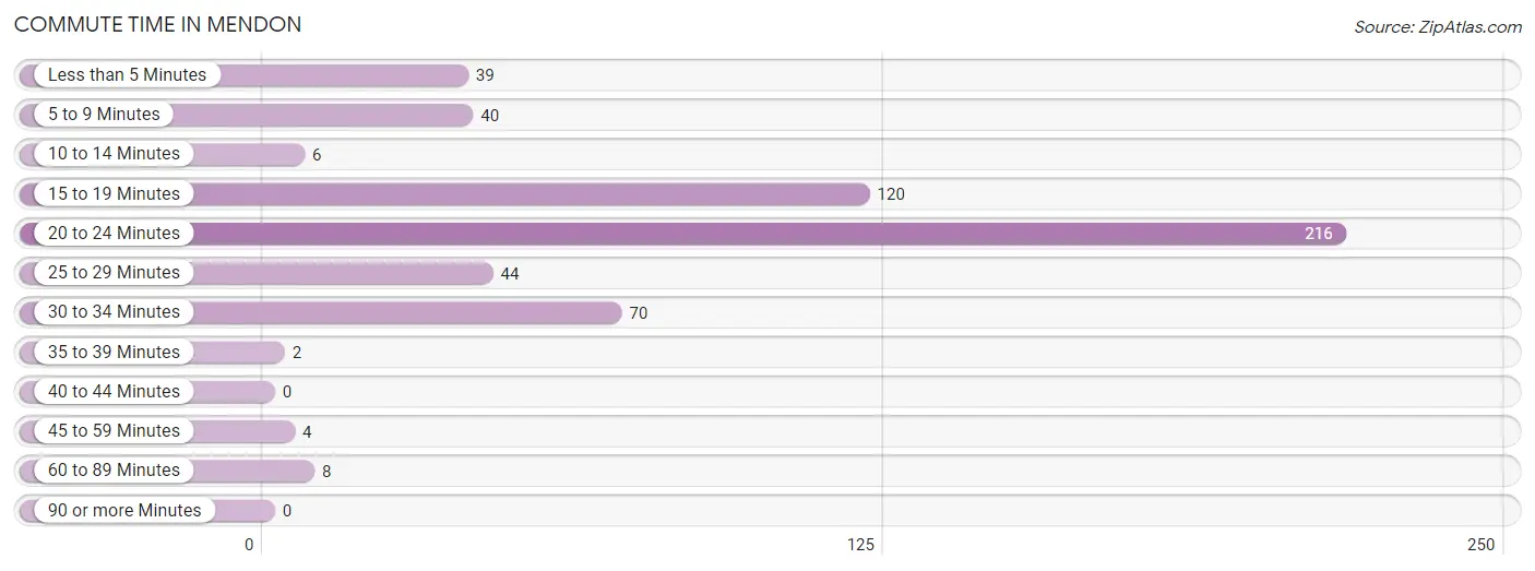 Commute Time in Mendon