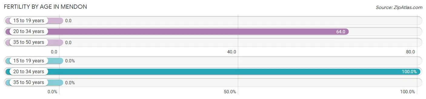 Female Fertility by Age in Mendon