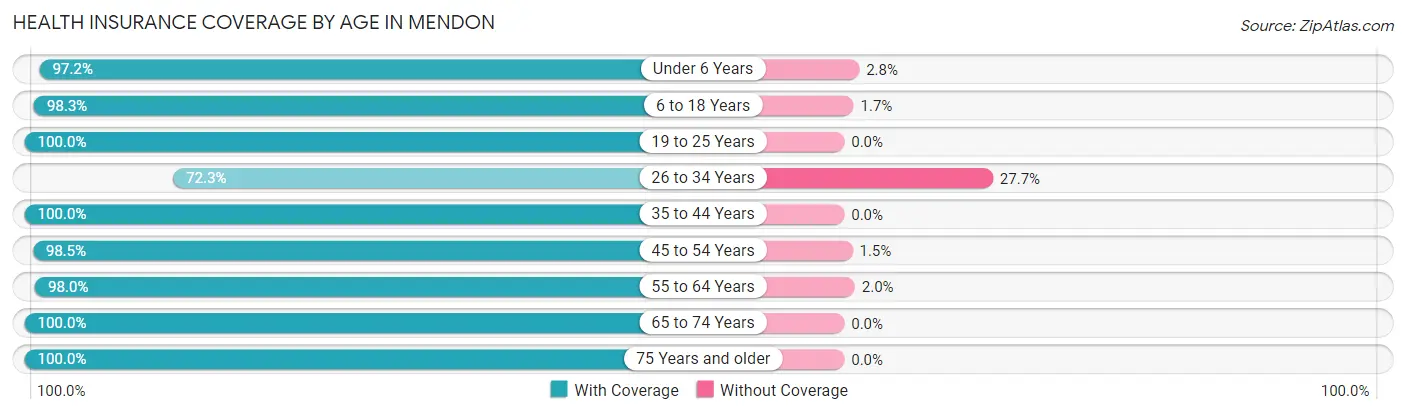 Health Insurance Coverage by Age in Mendon