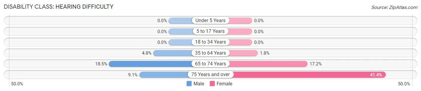 Disability in Mendon: <span>Hearing Difficulty</span>